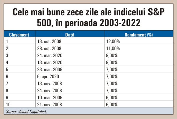 De ce este atât de greu să faci "market timing"
